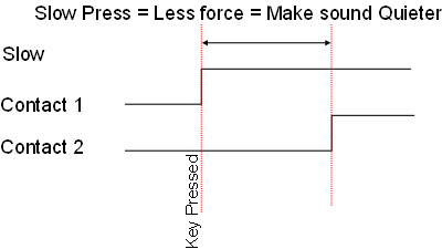 Electric piano low velocity diagram