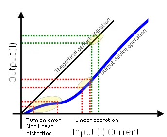 graph of bias linear vs non linear